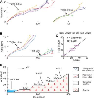 Temporally varied coastal uplift rates north of the Littoral Fault Zone since the late Quaternary in the northern South China Sea: Insights from the wave-cut platform and cosmogenic exposure dating